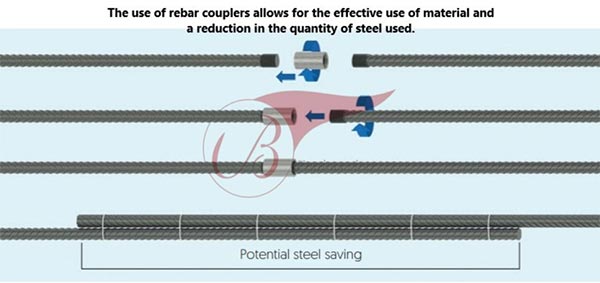 reduction in steel use